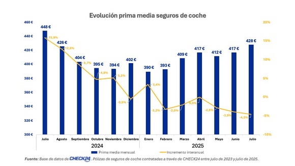 La prima media del seguro de coche sube en julio hasta 428 euros, pero sigue un 4,5% más barata que hace un año, según CHECK24.