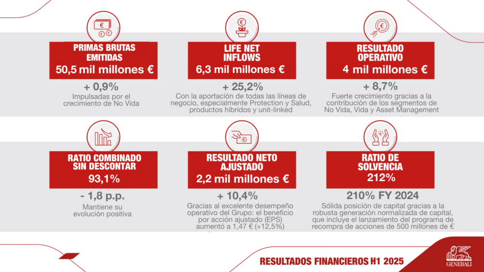 Generali arranca con fuerza su plan estratégico “Lifetime Partner 27” y eleva su beneficio un 10% hasta junio