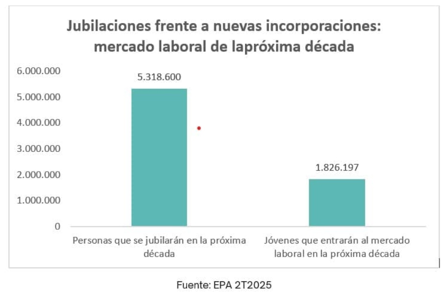 Relevo generacional: En la próxima década se jubilarán 5,3 millones de personas en España