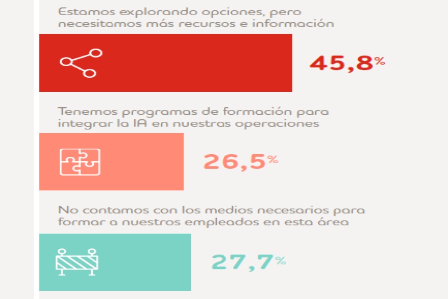 Un 27,7% de las pymes reconoce carecer de recursos para abordar la formación en inteligencia artificial