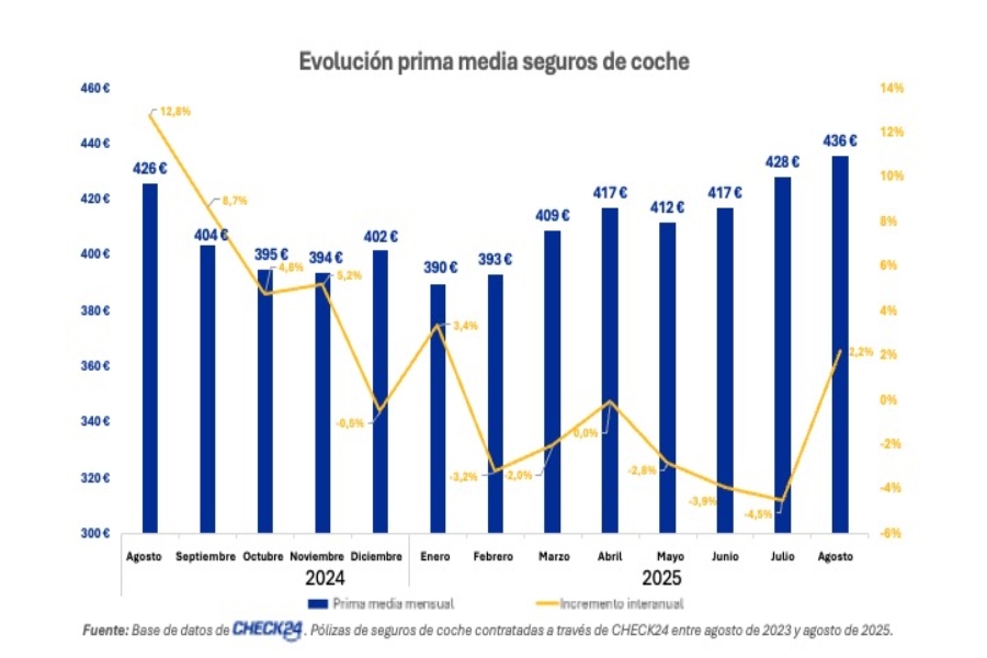 Agosto de 2025 registra el precio medio más alto del seguro de coche en España, según CHECK24