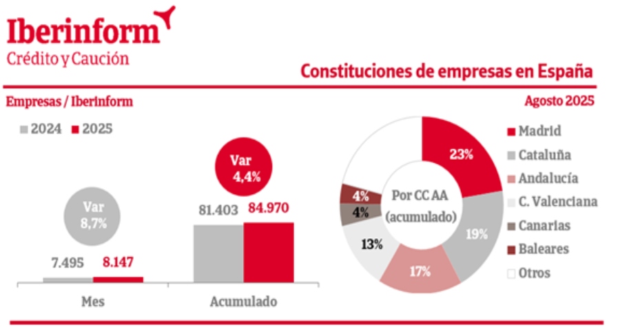 La constitución de empresas sube un 4,4% en los ocho primeros meses de 2025