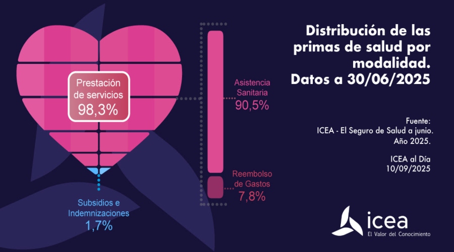 El seguro de salud registra un crecimiento del 11,8% en primas hasta junio de 2025