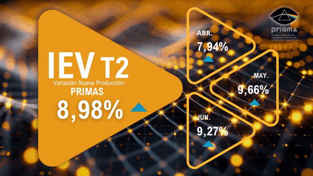 El canal de corredores crece un 8,98% en el segundo trimestre de 2025, con Autos como motor (+10,23%) y un acumulado semestral del 11,65%.