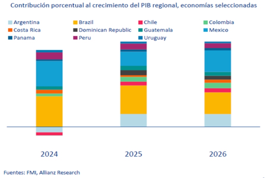 Solunion analiza las perspectivas económicas de Latinoamérica