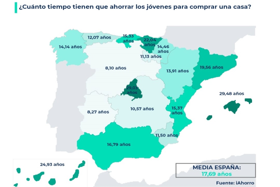 Los jóvenes españoles necesitan casi 20 años de ahorro para acceder a una vivienda en propiedad