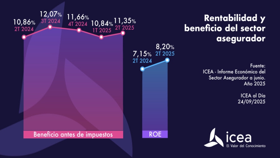 El sector asegurador eleva su beneficio antes de impuestos al 11,35%