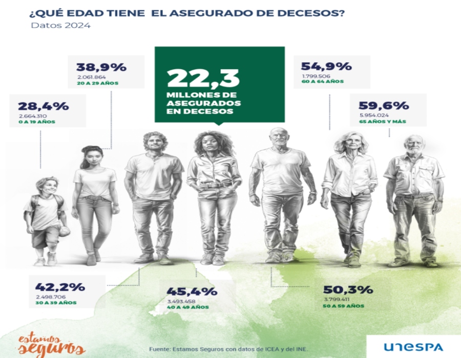 El 45,6% de los españoles contaba con seguro de decesos al cierre de 2024