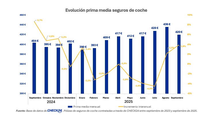 Según el último análisis de CHECK24, la prima media en septiembre de 2025 se situó en 420 euros, 16 euros menos (-3,6%) que en agosto