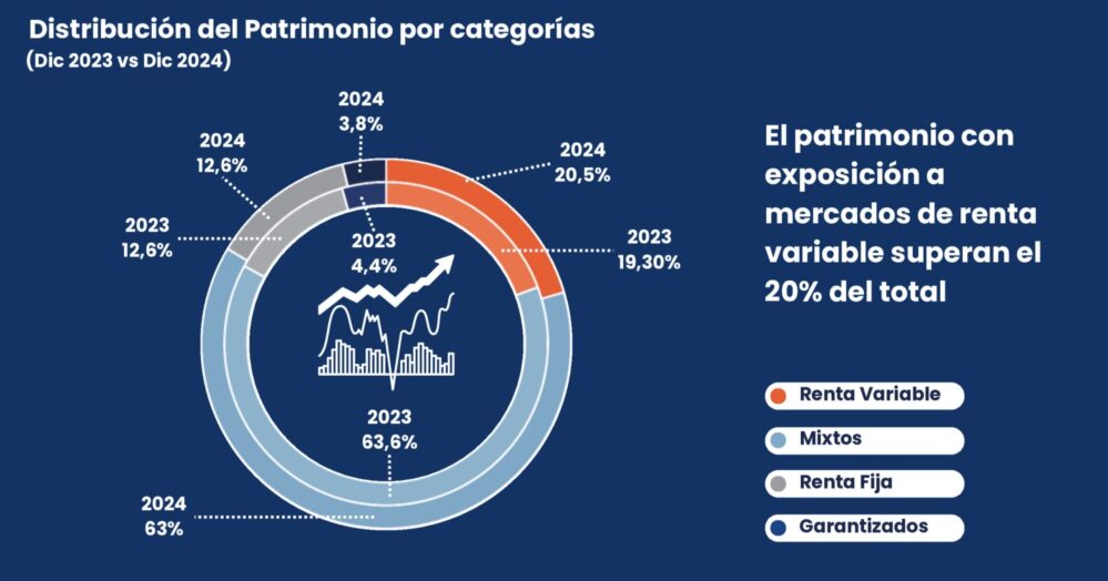 El ahorro en Planes de Pensiones en Madrid crece un 9,1% en 2024 y supera los 20.500 millones de euros, según El Observatorio Inverco.