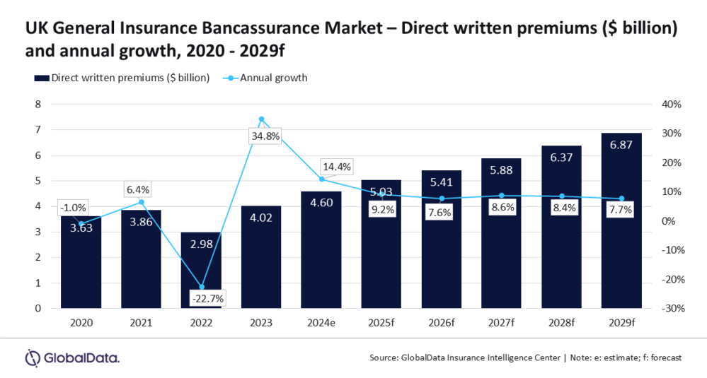 El canal bancaseguros crecerá en Reino Unido a un ritmo anual del 8,1% impulsado por la digitalización y el auge de los seguros integrados.