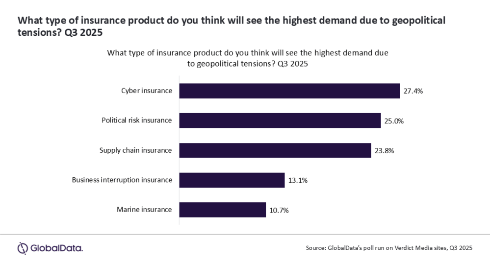 La demanda de ciberseguros es la más alta del mercado asegurador, impulsada por el incremento de las tensiones geopolíticas.