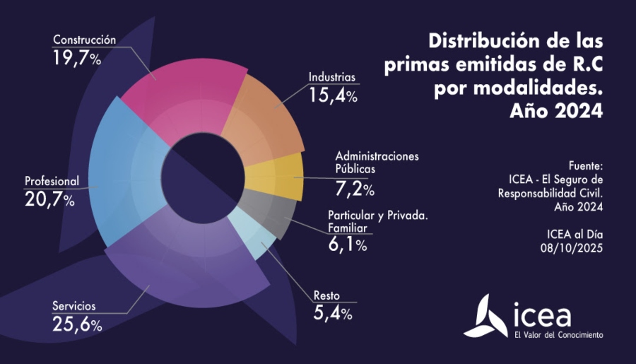 El seguro de RC crece un 6,1% en 2024 y supera los 2.200 millones en primas