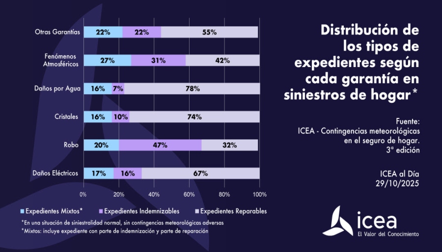 La reparación es la vía principal para resolver el 53% de los siniestros de hogar