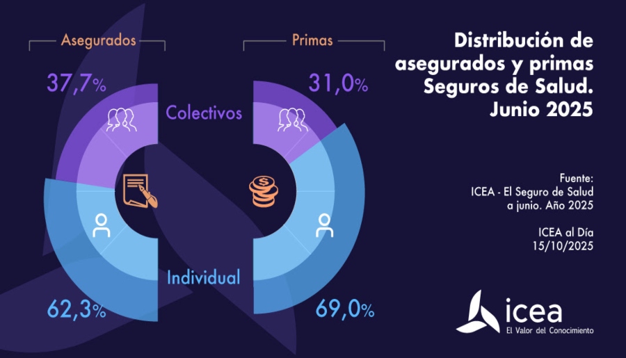 Los seguros colectivos de salud crecieron un 11,6% en junio de 2025
