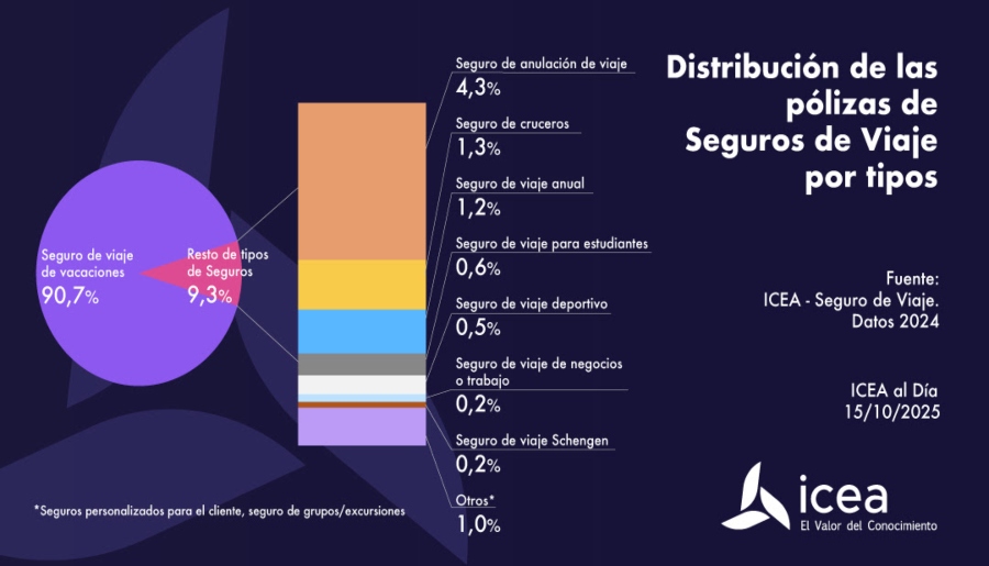 Los seguros de viajes de vacaciones acapara el 90,7% de las pólizas vendidas