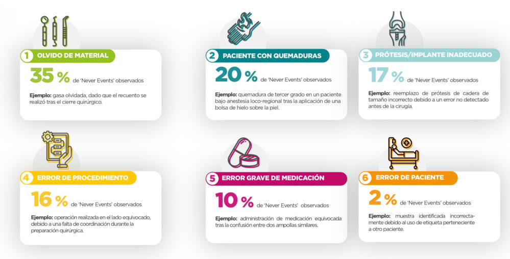 Relyens revela que el 3% de los siniestros médicos en Europa son prevenibles con una correcta aplicación de las medidas de seguridad.