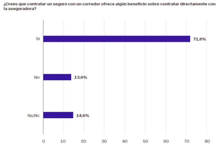 La percepción positiva sobre los mediadores de seguros crece casi 40 puntos en un año