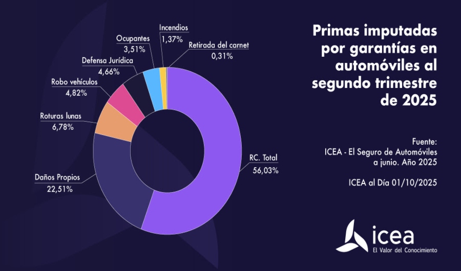 RC y Daños propios concentraron el 78,54% de las primas de autos