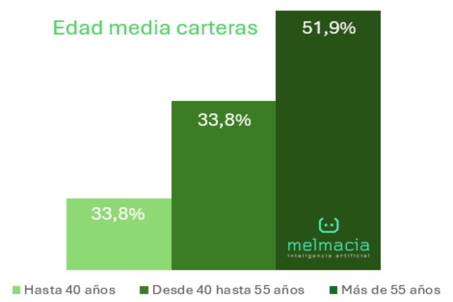 La edad media del asegurado en España es de 57 años