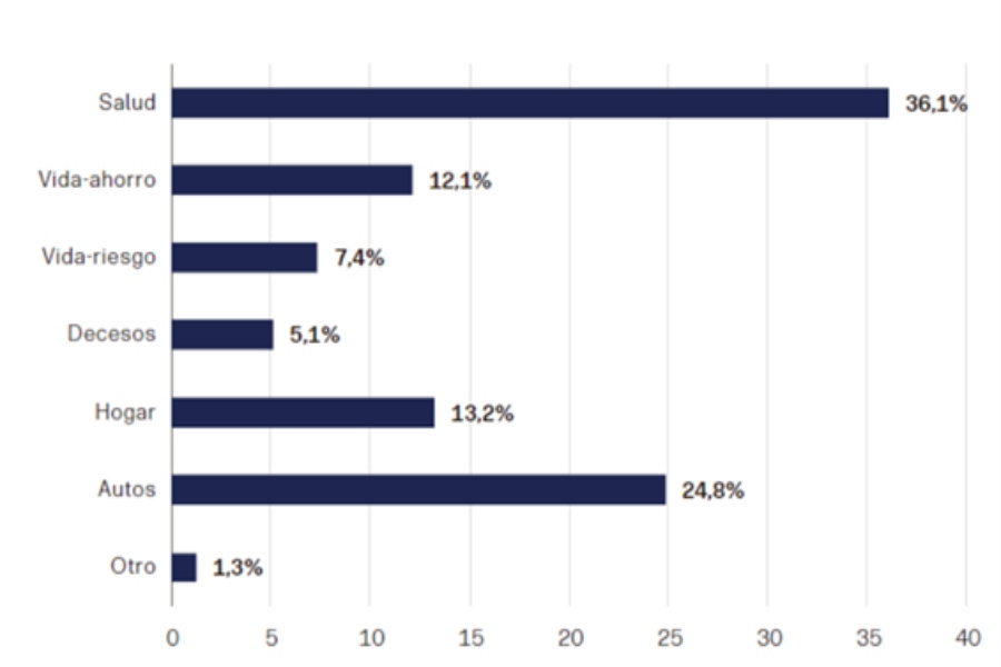 Los seguros de salud se consolidan como el ramo con mayor potencial de crecimiento en España