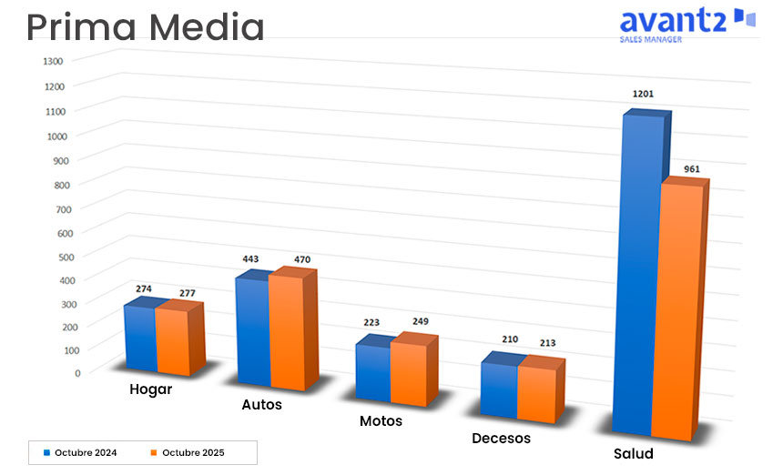 Los datos de Avant2 Sales Manager de octubre de 2025 confirman una tendencia de ajuste sostenido en las primas medias de Hogar y Autos.