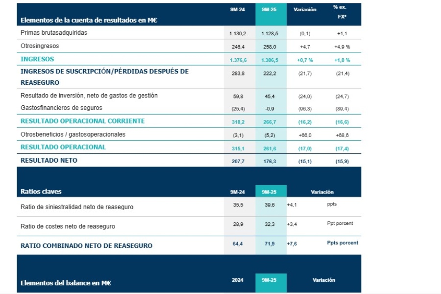 Los ingresos de Coface ascienden a 1.386,5 millones de euros en los nueve primeros meses del año