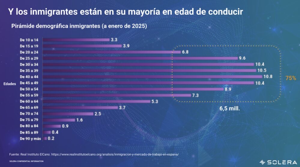 La llegada de inmigrantes a España no solo impactará en el mercado laboral y demográfico, sino también en el del automovil, según Solera.