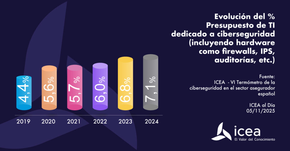 Las aseguradoras españolas elevan al 7,1% la inversión en ciberseguridad, consolidándola como prioridad estratégica