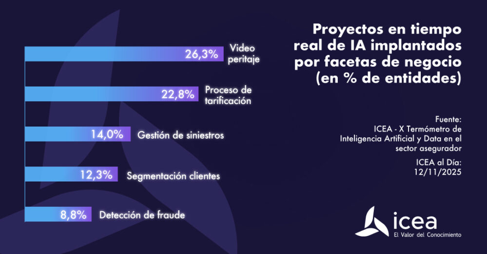 Una de cada cuatro aseguradoras españolas ya utiliza inteligencia artificial (IA) en tiempo real para vídeo peritaje y tarificación.