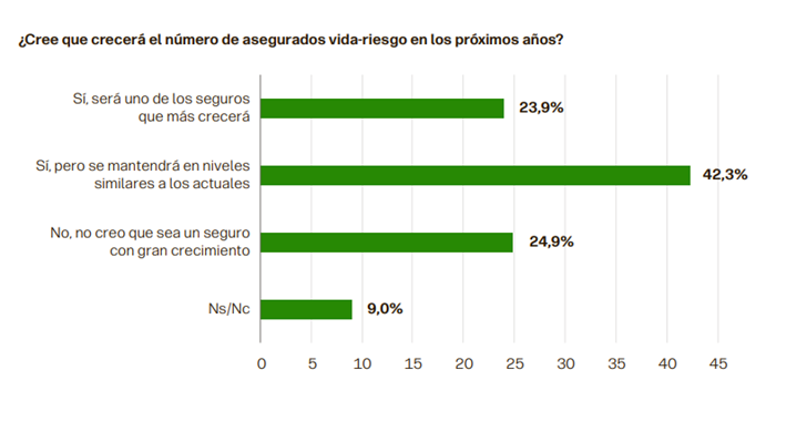 El seguro de vida-riesgo se consolida como una herramienta clave de protección financiera y familiar en España.