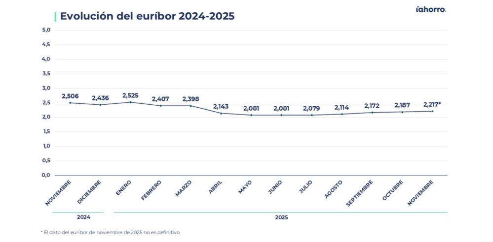 El euríbor encadena ya cuatro subidas consecutivas y se sitúa en noviembre en una media de 2,217%, según los datos adelantados de iAhorro.