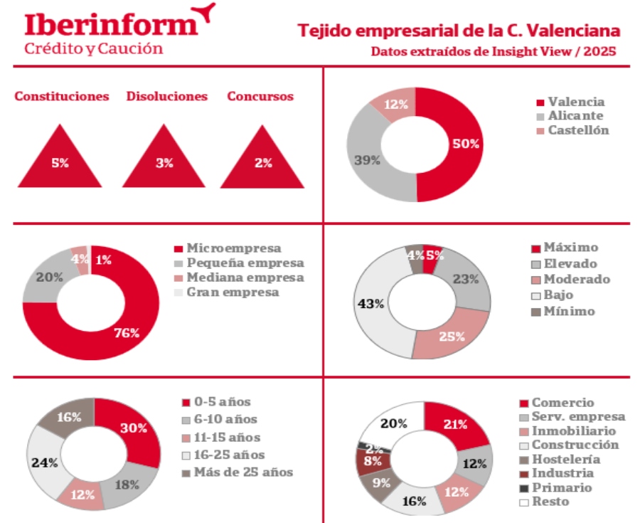 Las empresas de la Comunidad Valenciana empeoran su riesgo de impago