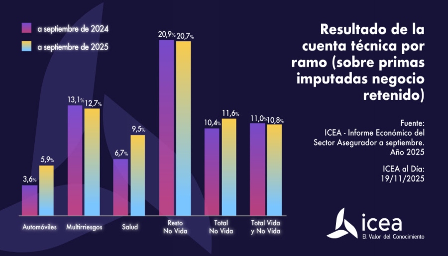 El resultado de la cuenta técnica del seguro se sitúa en el 10,8%