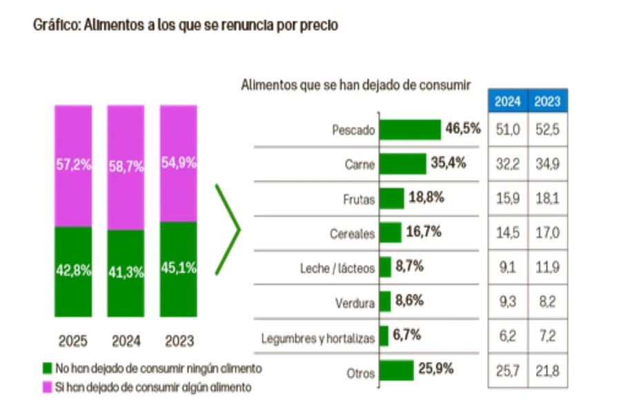 El encarecimiento de los alimentos básicos modifica los hábitos de consumo en España