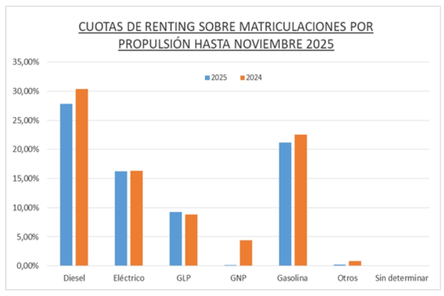 El renting de automoción crece un 5,3% y representa el 22% de las matriculaciones mensuales