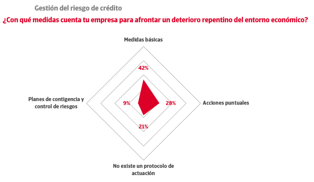 Solo el 9% de las compañías tiene planes de contingencia específicos para minimizar los riesgos de un deterioro económico repentino.