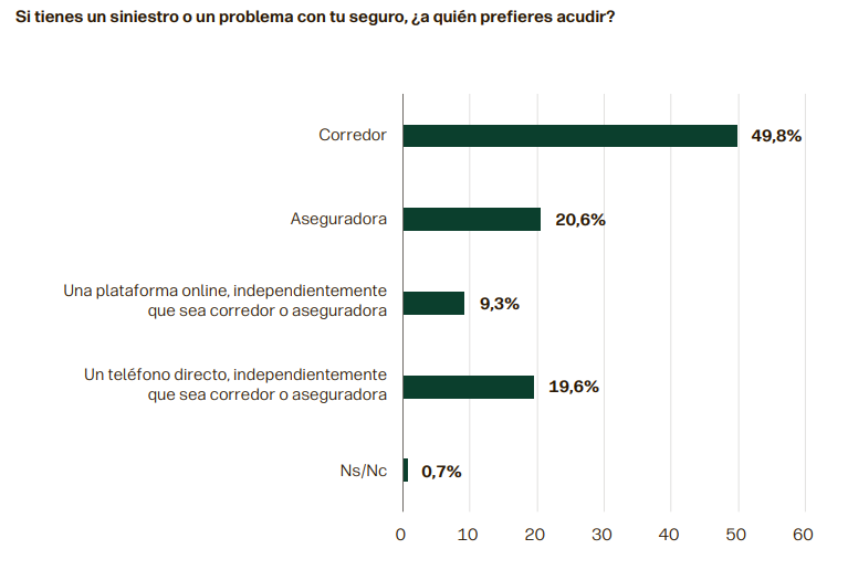 El peso del seguro en la sociedad española está estrechamente ligado a la labor de la mediación, recuerda Aegon.