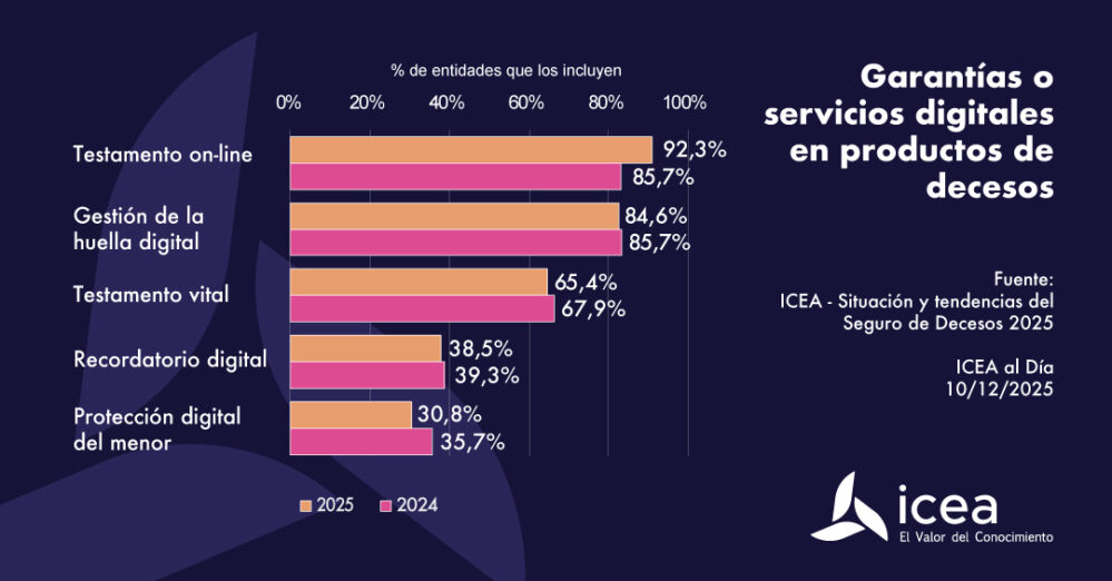 La digitalización se consolida en el seguro de decesos, donde el 96,3% de las compañías ya incluye garantías o servicios digitales.