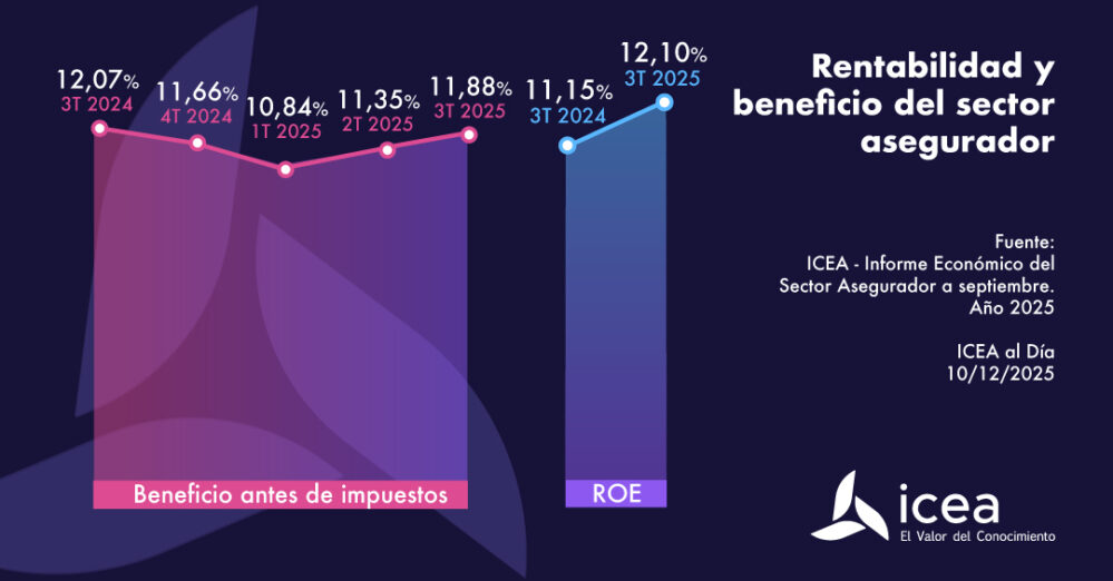 El sector asegurador español registró en el tercer trimestre de 2025 un beneficio antes de impuestos sobre primas imputadas del 11,88%