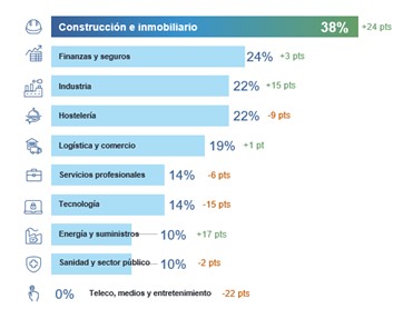 El sector de Finanzas y seguros inicia 2026 con unas sólidas perspectivas de contratación, situándose como el segundo más dinámico del mercado laboral español en el primer trimestre del año