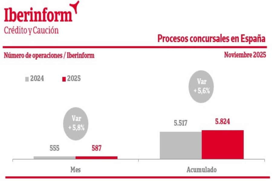 Las insolvencias empresariales aumentan un 5,8% en noviembre según Iberinform