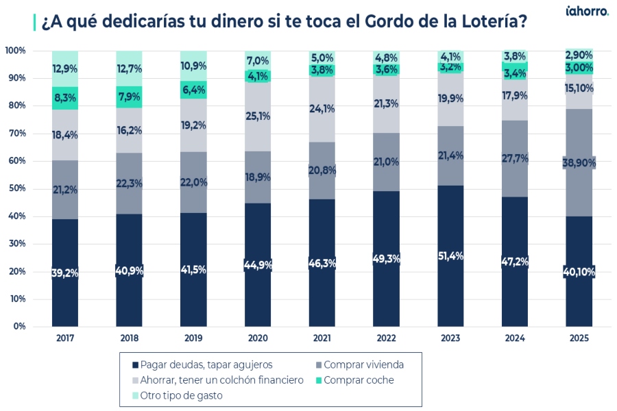 El premio Gordo de Navidad pierde capacidad de compra frente al auge de los precios