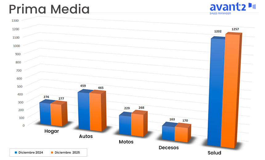 Motos, decesos y salud lideran el aumento de la prima media en 2025, mientras hogar y autos se mantienen estables