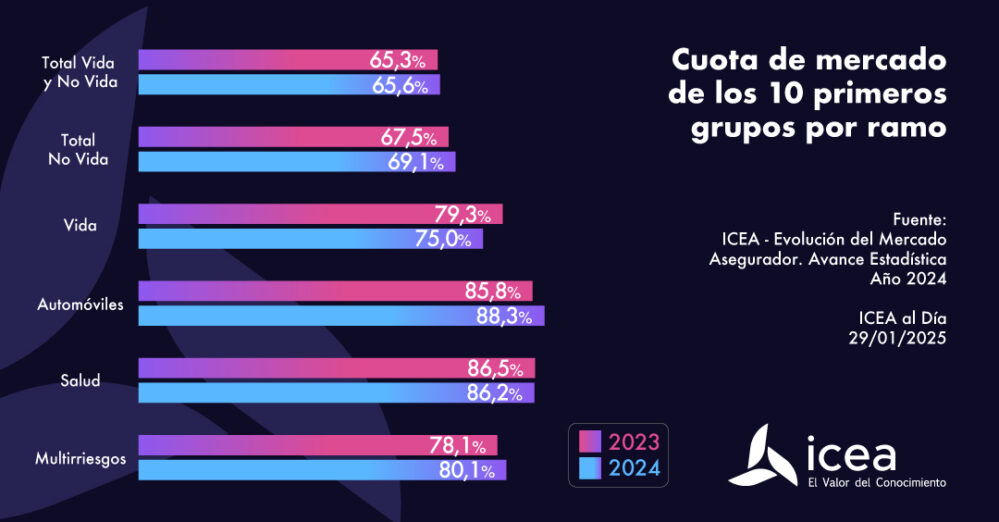Vida es el ramo menos concentrado y Automóviles el más concentrado del mercado asegurador a cierre de 2025, según Icea.