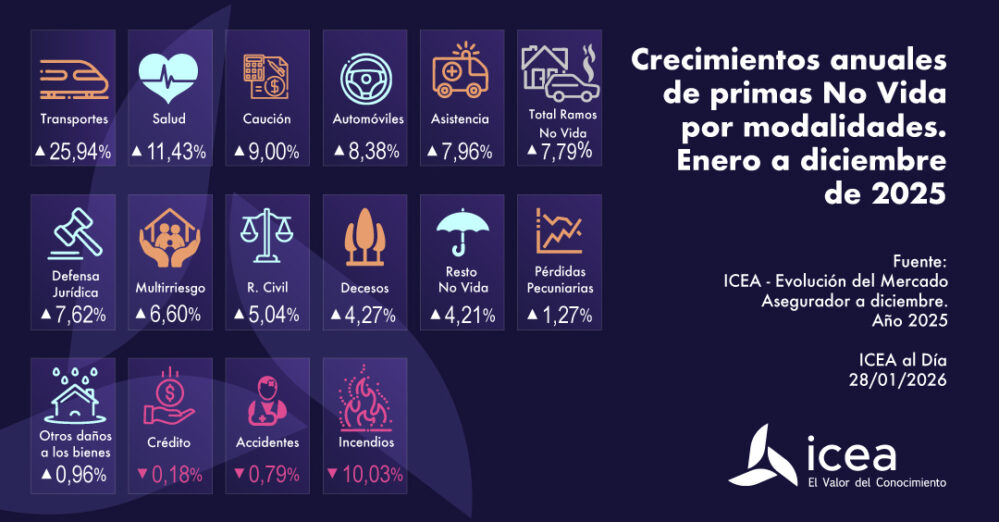 Los ramos del seguro No Vida que más crecen fueron Transportes, con una subida del 25,94%; Salud, con un 11,43%, y Caución, con un 9,00%