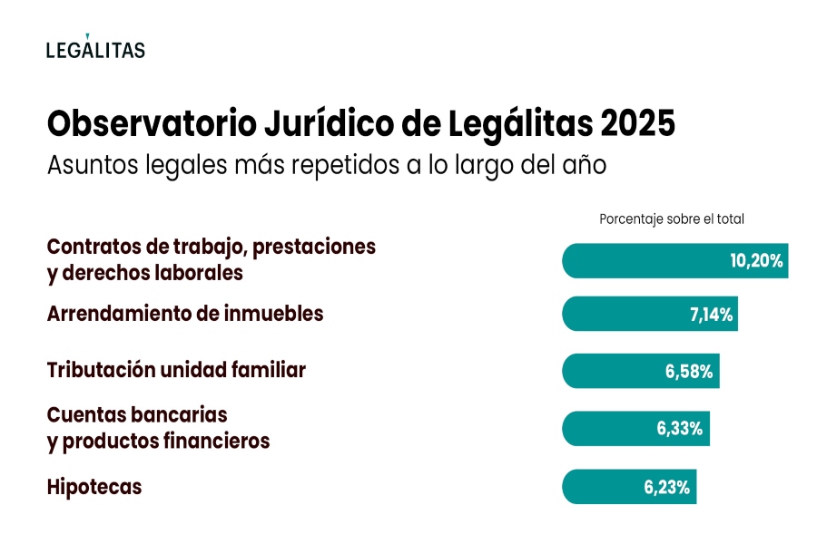 Los seguros de hogar lideran el crecimiento de consultas legales en 2025 por fenómenos climáticos
