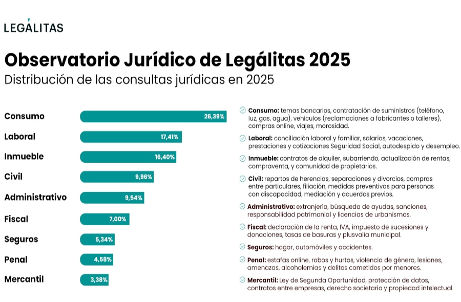 El Observatorio Jurídico de Legálitas analiza más de 1,3 millones de consultas