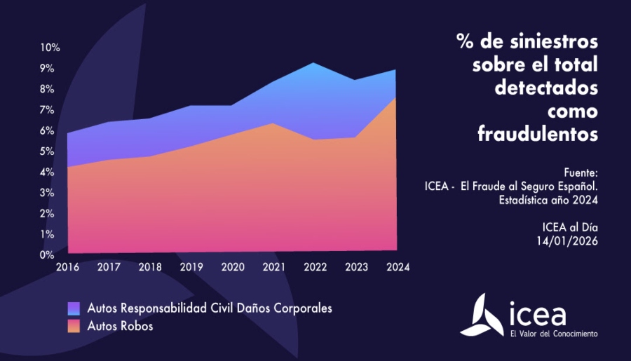Los siniestros fraudulentos registran un incremento sostenido en el ramo de automóviles