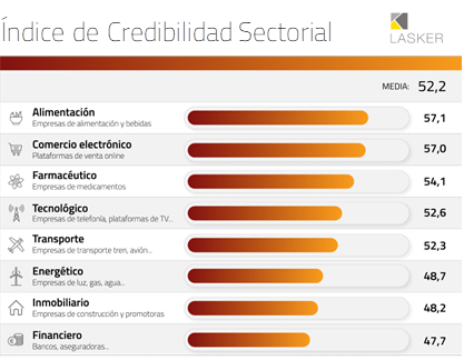 El sector financiero se sitúa entre los peor valorados, por la complejidad, la percepción de opacidad y anteriores crisis reputacionales.